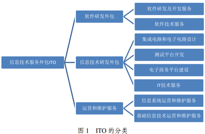 软件维护外包